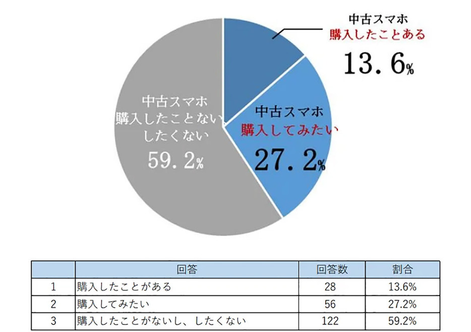 他の世代に比べると、シニア世代はまだ中古品に抵抗のある人も多いかもしれない（「株式会社ゲオホールディングス」調べ）