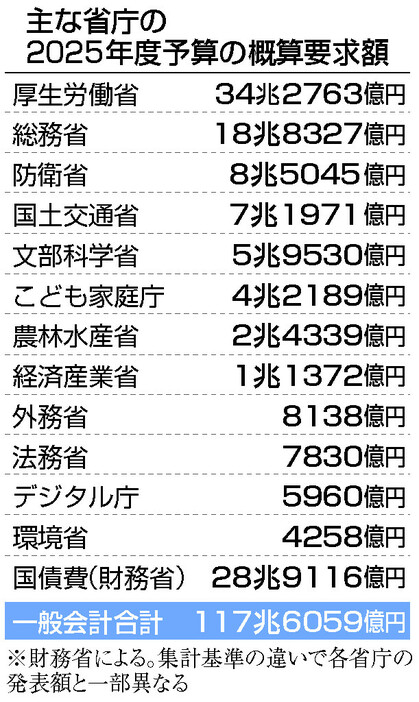 主な省庁の２０２５年度予算の概算要求額