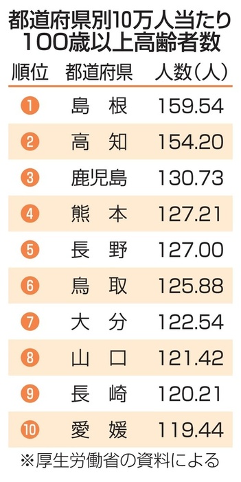 都道府県別10万人当たり100歳以上高齢者数