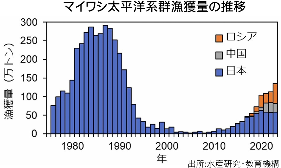 マイワシ太平洋系群漁獲量の推移。2010年代から上昇傾向にあり、近年はロシアや中国の伸長が目立つ