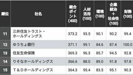 「CSR企業ランキング」金融機関のトップ25社！　5位は東京海上ホールディングス、4位は三菱UFJフィナンシャル・グループ、ではトップ3は？