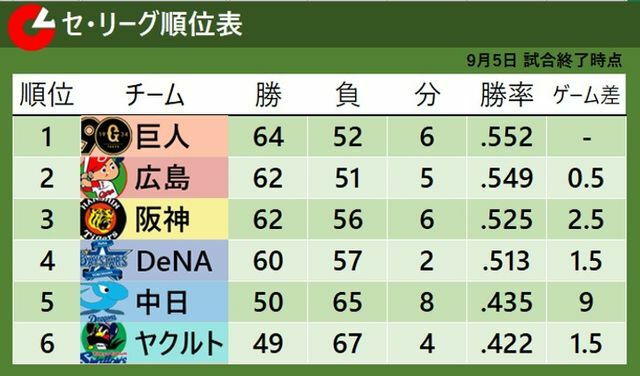 9月5日終了時点でのセ・リーグ順位表