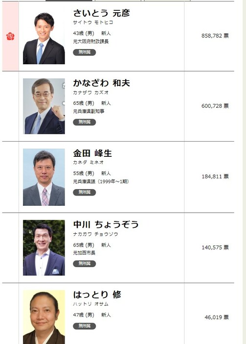 2021年兵庫県知事選挙の結果