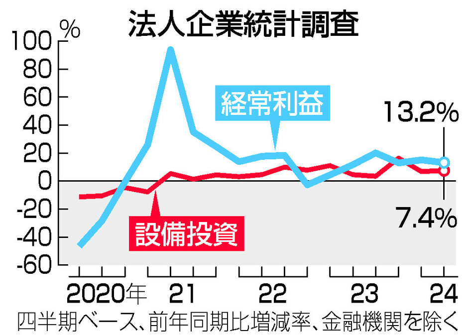 法人企業統計調査