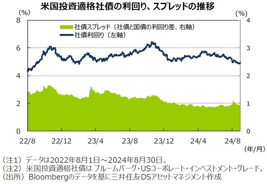 米国投資適格社債の利回り、スプレッドの推移