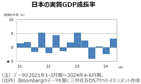 日本の実質GDP成長率