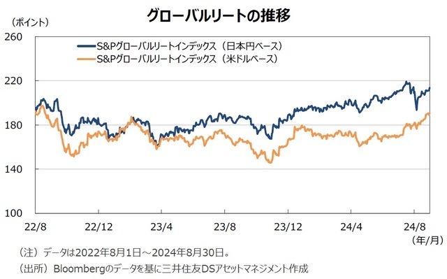 グローバルリートの推移