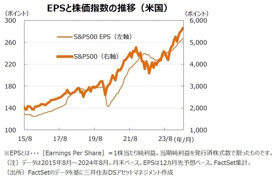 EPSと株価指数の推移（米国）