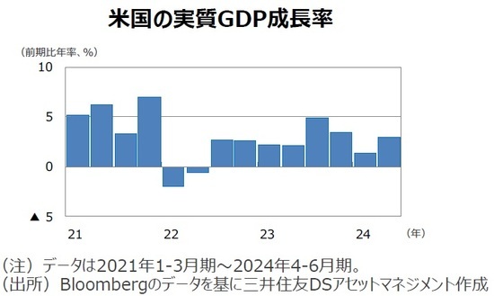 米国の実質GDP成長率