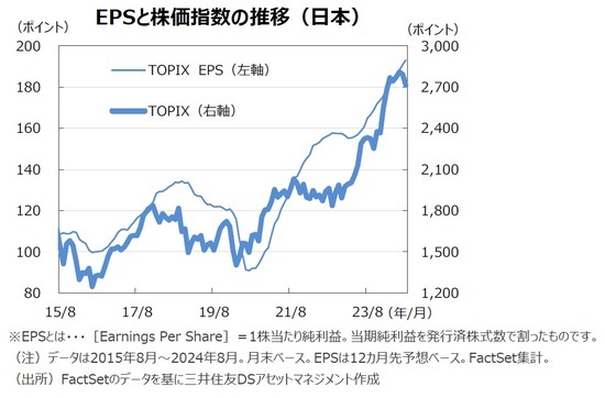 EPSと株価指数の推移（日本）