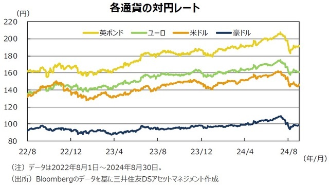 各通貨の対円レート