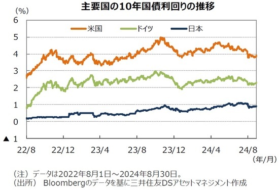 主要国の10年国債利回りの推移