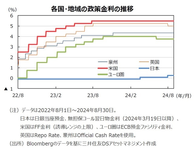 各国・地域の政策金利の推移