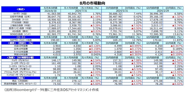 8月の市場動向