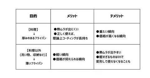 フライパンに何を求めるか？？