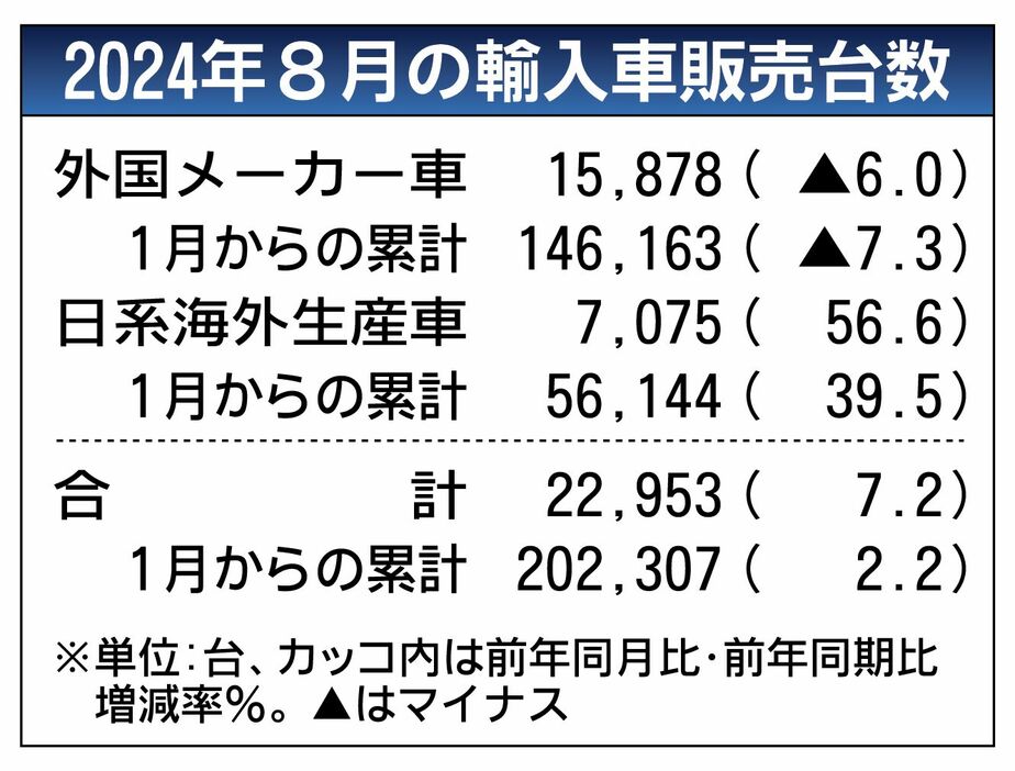 2024年8月の外国メーカー車販売、前年比6％減の1万5878台　8カ月連続で減少