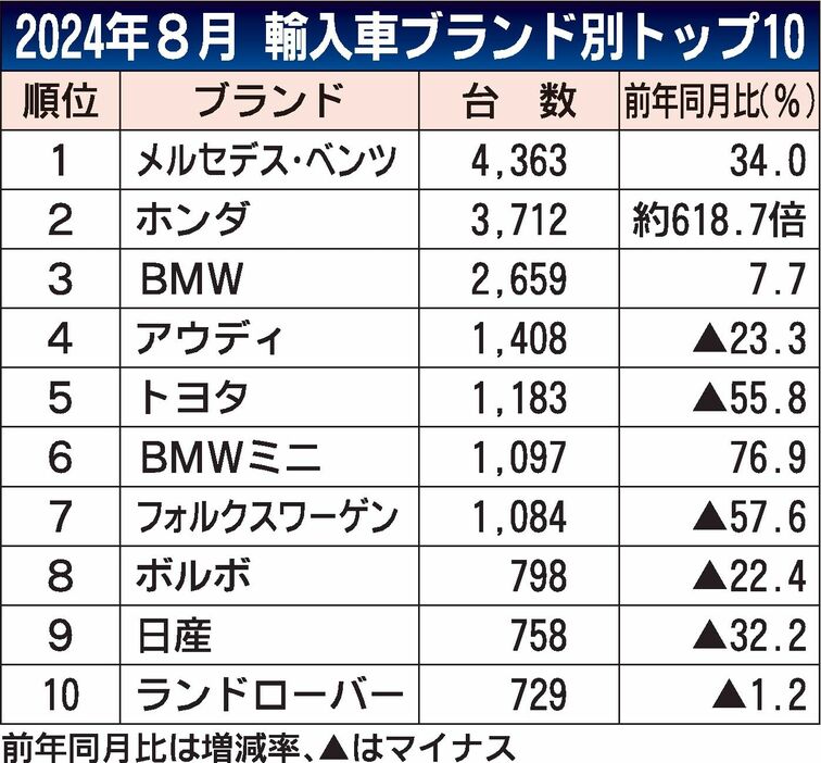 2024年8月の外国メーカー車販売、前年比6％減の1万5878台　8カ月連続で減少