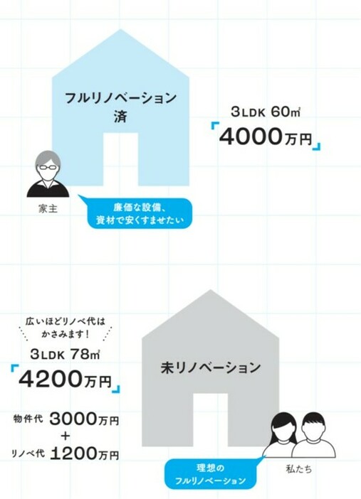 ［図表2］リノベーション出所：『マンガでわかる 不動産屋が絶対に教えてくれない「最高の家」の買い方』（扶桑社）より抜粋