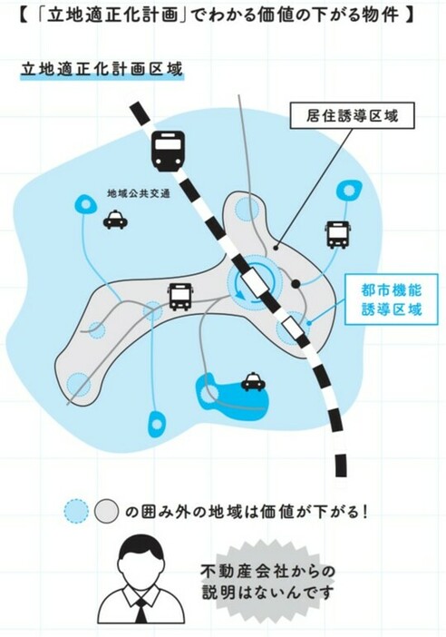 ［図表1］「立地適正化計画」でわかる価値の下がる物件 出所：『マンガでわかる 不動産屋が絶対に教えてくれない「最高の家」の買い方』（扶桑社）より抜粋