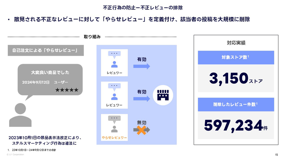 不正行為の防止：不正レビューの排除