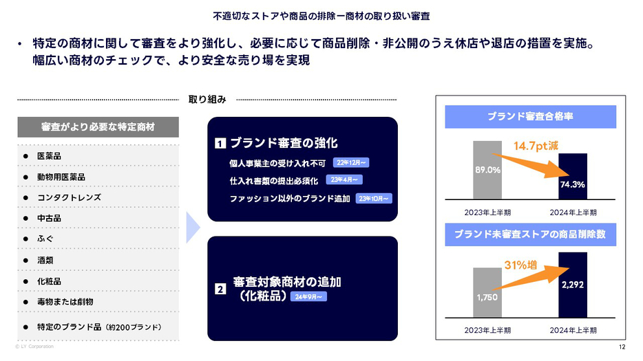 不適切なストアや商品の排除：商材の取り扱い審査