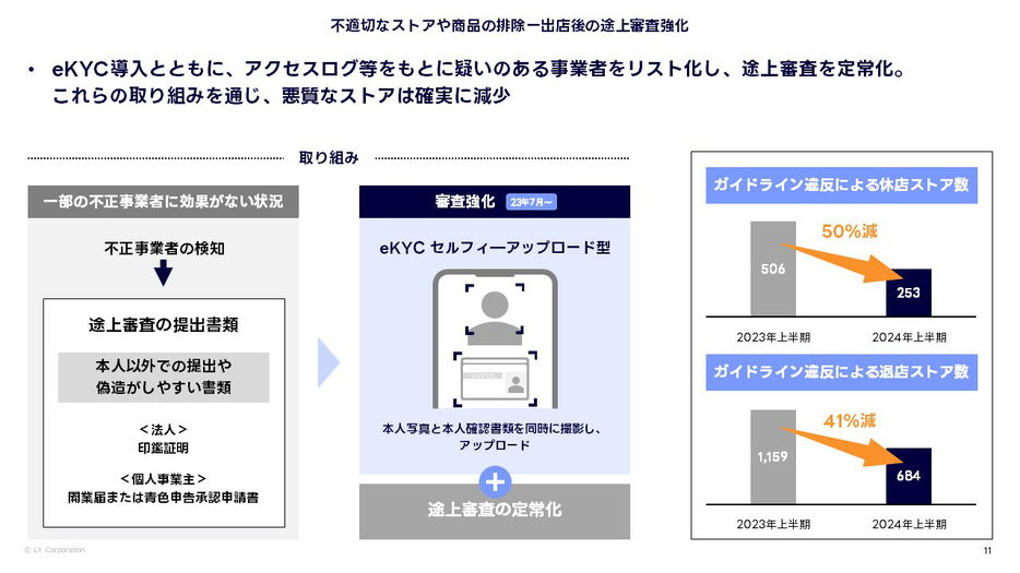 不適切なストアや商品の排除：出店後の途上審査強化