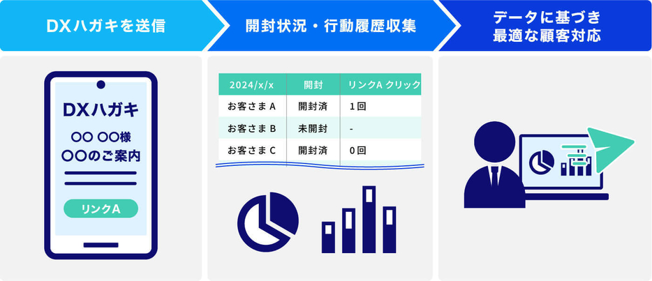 開封状況やクリックログに基づき効率的なアプローチ