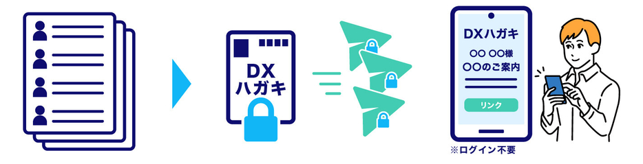 特許取得技術により顧客リスト（CSV）から安全にパーソナライズされたURLを生成