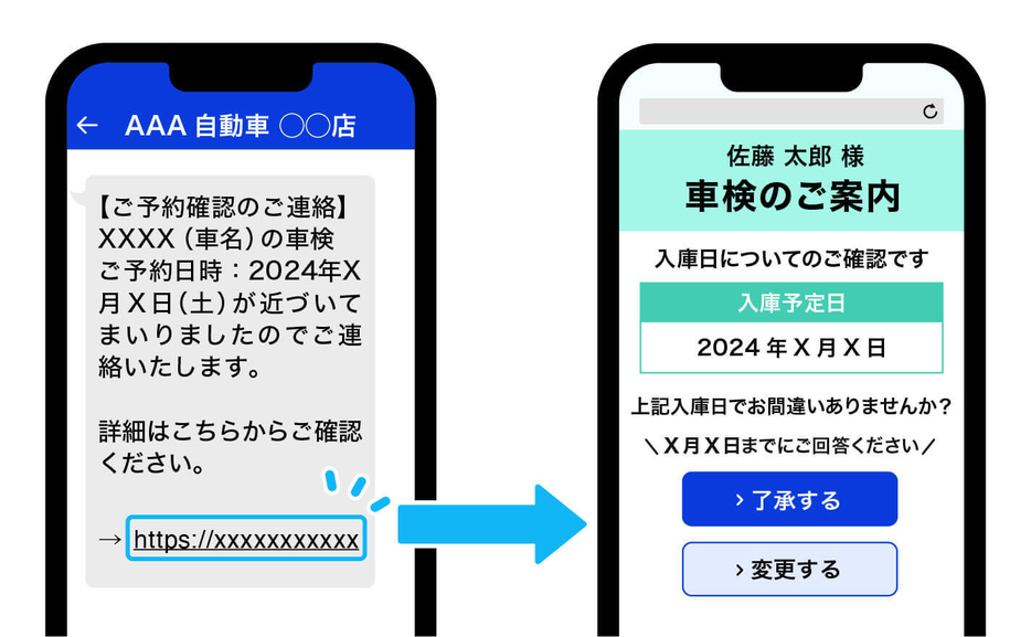 DXハガキのイメージ。顧客ごとの専用ページをSMSで送付可能