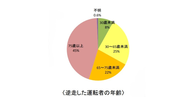 高齢者が圧倒的に多いことがデータでも明らか