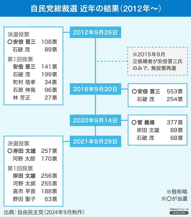 [図表]自民党の総裁選 近年の結果（画像制作：Yahoo! JAPAN)