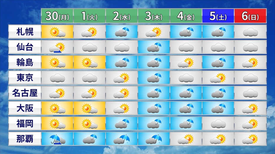 週間天気予報