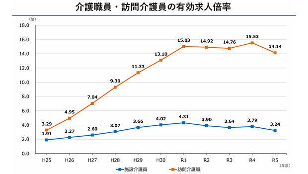 介護職員・訪問介護員の有効求人倍率（介護給付費分科会資料より）