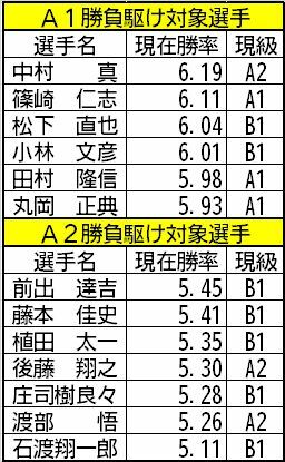 A1・A2勝負駆け対象選手