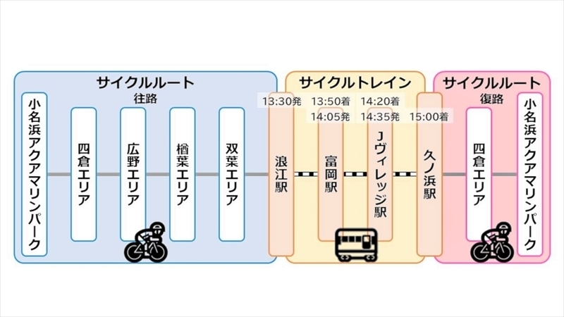 復興サイクルトレインコース