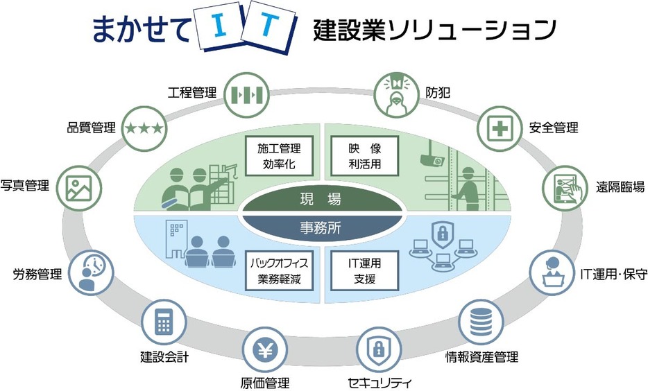 「まかせてIT DXシリーズ“建設業ソリューション”」