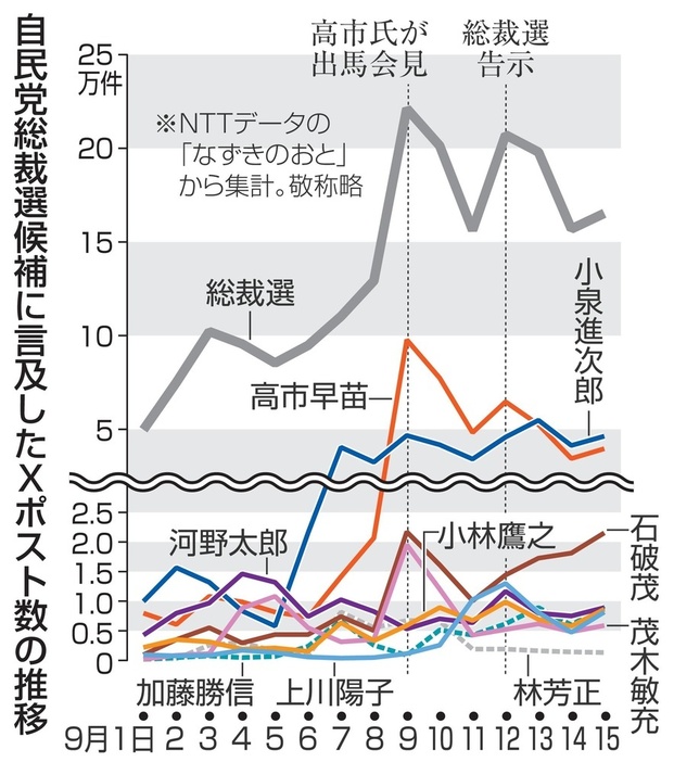 自民党総裁選候補に言及したXポスト数の推移