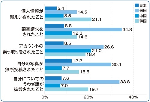 「SNSを利用していて、経験したことが『ある』こと」 （出所：国立青少年教育振興機構）