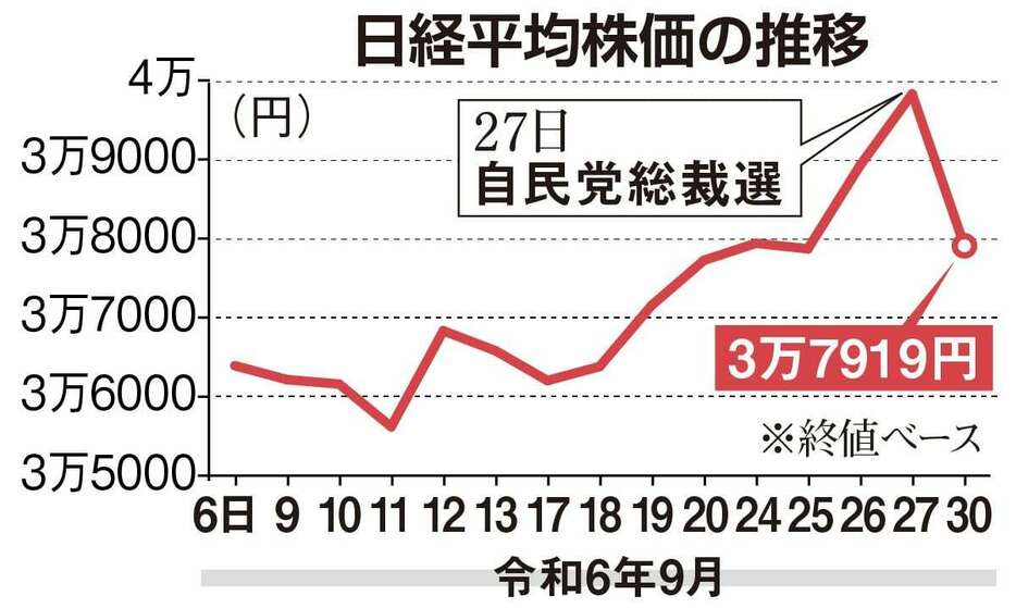 日経平均株価の推移