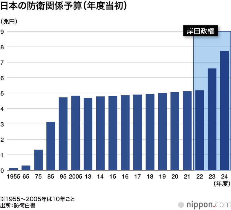 日本の防衛関係予算（年度当初）