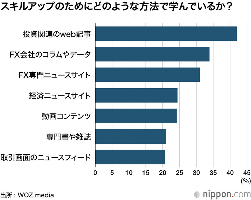 スキルアップのためにどのような方法で学んでいるか？