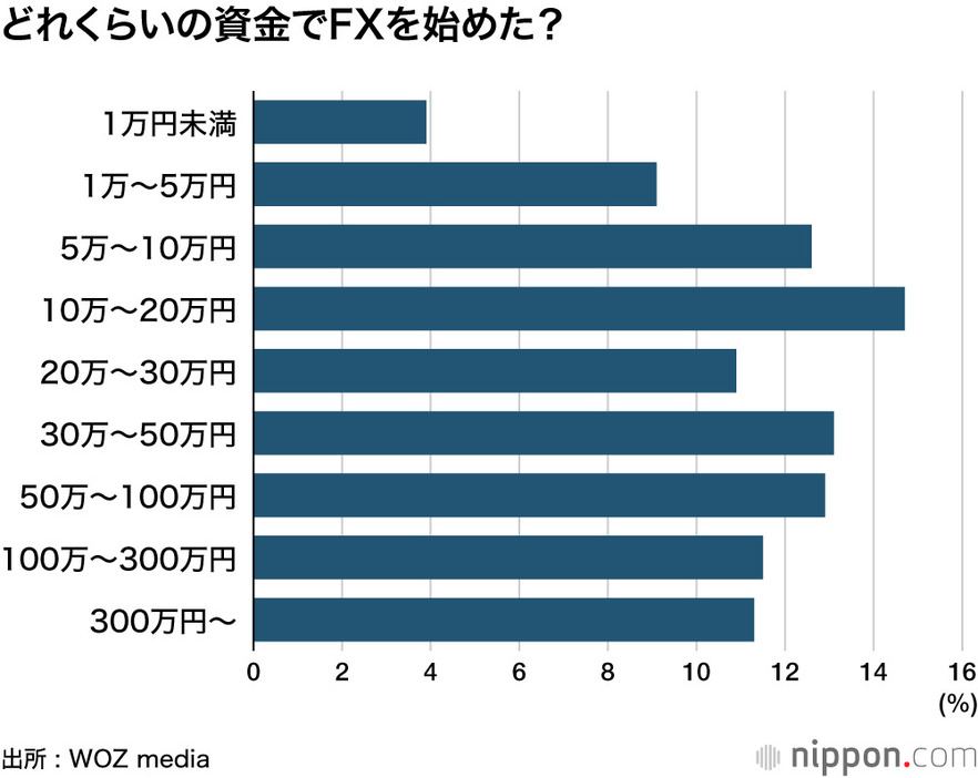 どれくらいの資金でFXを始めた？