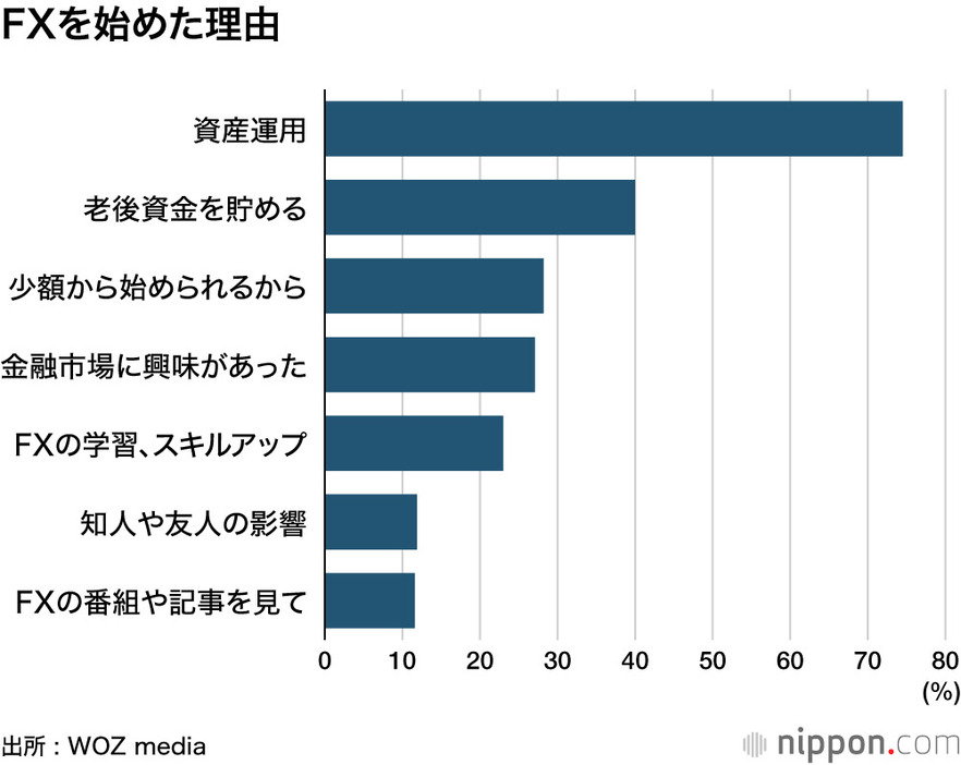 FXを始めた理由