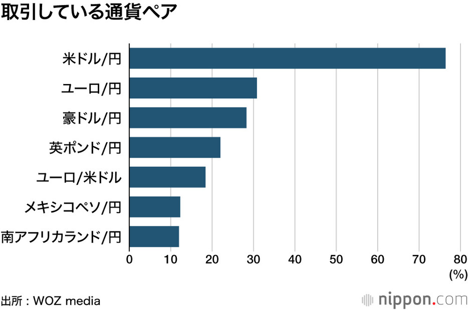 取引している通貨ペア