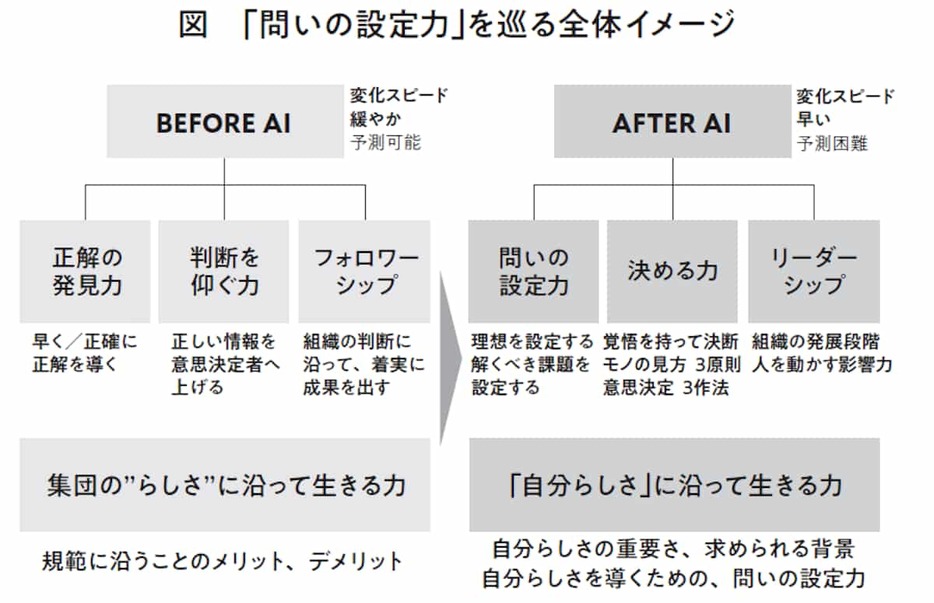 「問いの設定力」を巡る全体イメージ