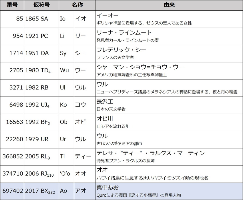 図2: これまでに命名されたアルファベット2文字の小惑星の一覧。（Credit: 彩恵りり）