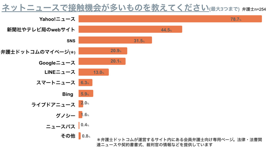 弁護士ドットコム調べ