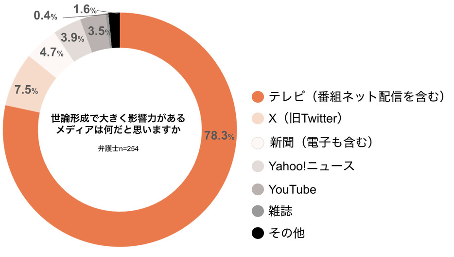 弁護士ドットコム調べ