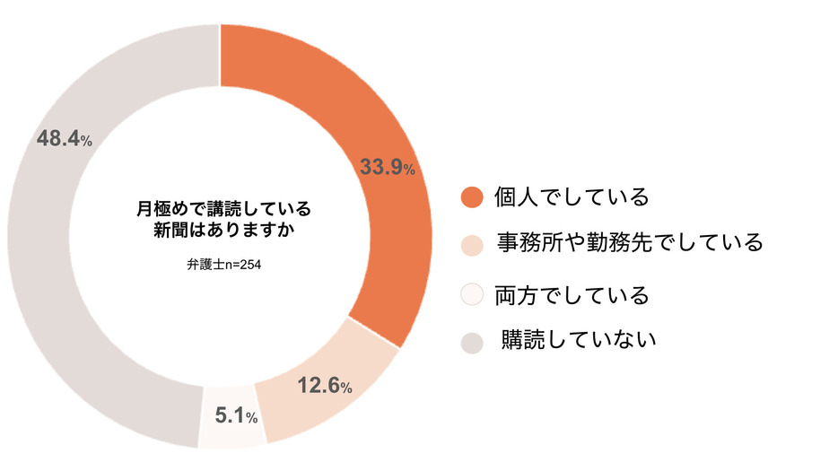 弁護士ドットコム調べ