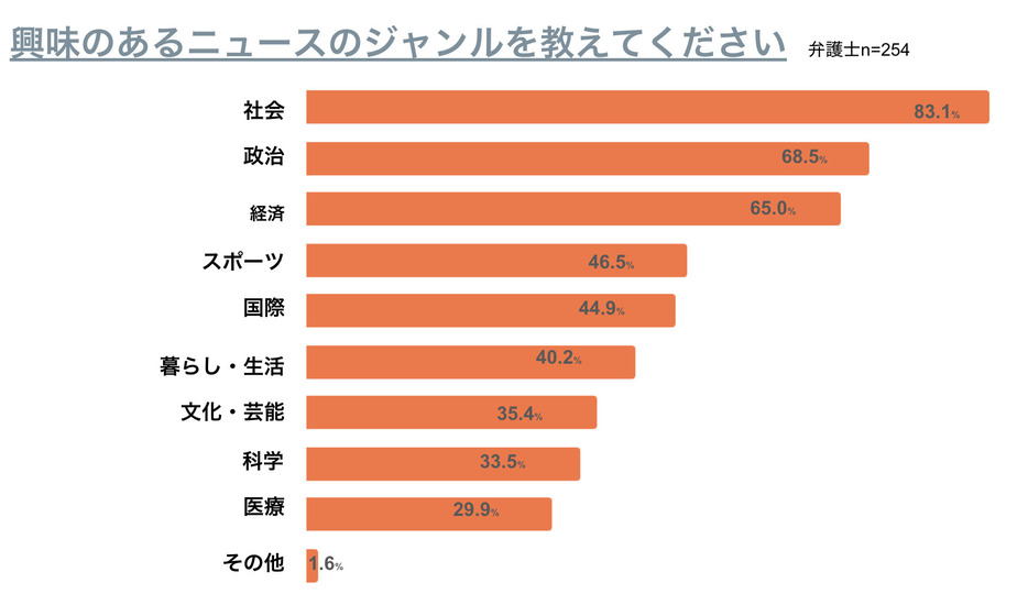 弁護士ドットコム調べ